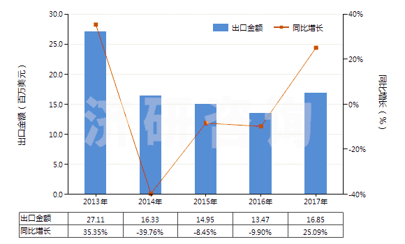 2013-2017年中國(guó)其他塑料浸涂、包覆或?qū)訅旱慕^緣布或帶(HS59039010)出口總額及增速統(tǒng)計(jì)